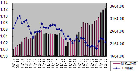 中信理財之財富成長計劃2期（理財編碼：T13004）2013年3月投資公告