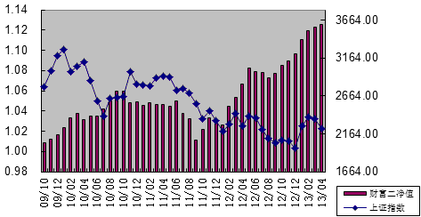 中信理財之財富成長計劃2期（理財編碼：T13004）2013年4月投資公告