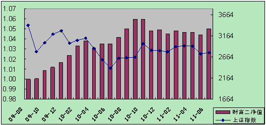 中信理財之財富成長計劃2期（理財編碼：T13004）2011年6月投資公告