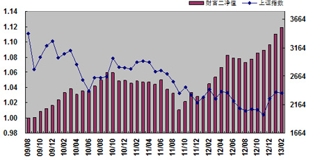 中信理財之財富成長計劃2期（理財編碼：T13004）2013年2月投資公告