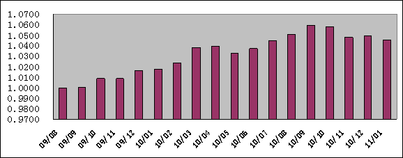 中信理財之財富成長計劃2期（理財編碼：T13004）2011年1月投資公告