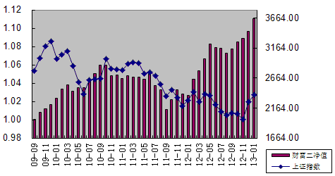 中信理財之財富成長計劃2期（理財編碼：T13004）2013年1月投資公告