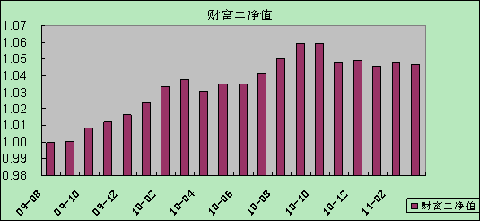 中信理財之財富成長計劃2期（理財編碼：T13004）2011年3月投資公告