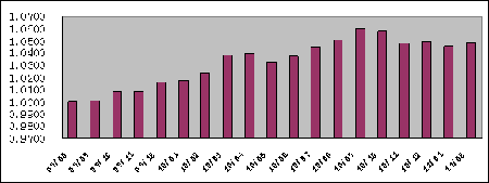 中信理財之財富成長計劃2期（理財編碼：T13004）2011年2月投資公告
