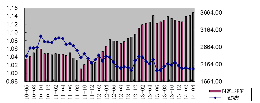 中信理財之財富成長計劃2期（理財編碼：T13004）2014年4月投資公告