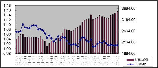 中信理財之財富成長計劃2期（理財編碼：T13004）2014年5月投資公告