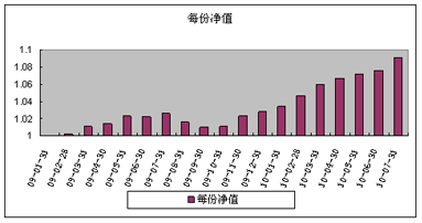 中信理財之債券增值1號(理財編號：P08D40101)2010年7月投資公告