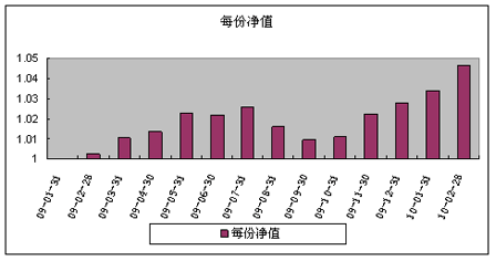 中信理財之債券增值1號(理財編號：P08D40101)2010年2月投資公告