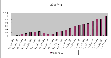 中信理財之債券增值1號(理財編號：P08D40101)2010年10月投資公告