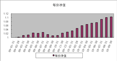 中信理財之債券增值1號(理財編號：P08D40101)2010年9月投資公告