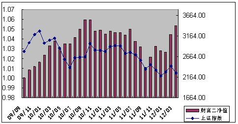 中信理財之財富成長計劃2期（理財編碼：T13004）2012年3月投資公告