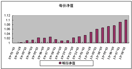 中信理財之債券增值1號(理財編號：P08D40101)2010年8月投資公告