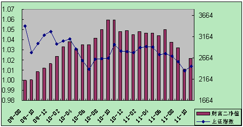 中信理財之財富成長計劃2期（理財編碼：T13004）2011年10月投資公告