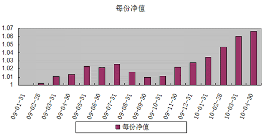 中信理財之債券增值1號(理財編號：P08D40101)2010年4月投資公告