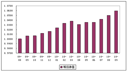 中信理財之財富成長計劃2期（理財編碼：T13004）2010年9月投資公告