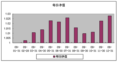中信理財之債券增值1號(理財編號：P08D40101)2009年12月投資公告