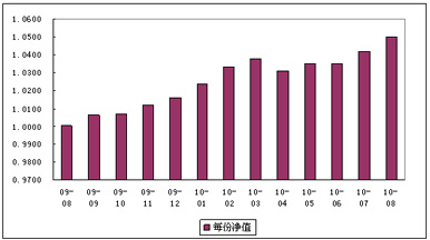 中信理財之財富成長計劃2期(理財編號：T13004)2010年8月投資公告