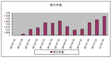 中信理財之債券增值1號(理財編號：P08D40101)2010年1月投資公告