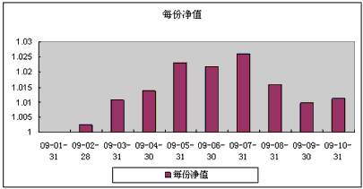 中信理財之債券增值1號(理財編號：P08D40101)2009年10月投資公告