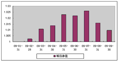 中信理財之債券增值1號(理財編號：P08D40101)2009年9月投資公告