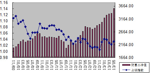 中信理財之財富成長計劃2期（理財編碼：T13004）2013年5月投資公告