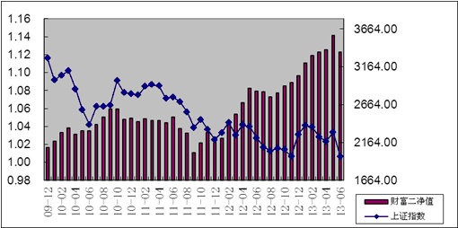 中信理財之財富成長計劃2期（理財編碼：T13004）2013年6月投資公告