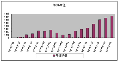 中信理財之債券增值1號(理財編號：P08D40101)2010年5月投資公告