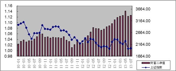 中信理財之財富成長計劃2期（理財編碼：T13004）2013年7月投資公告