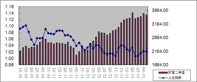 中信理財之財富成長計劃2期（理財編碼：T13004）2013年10月投資公告