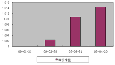 中信理財之債券增值1號(理財編號：P08D40101)2009年4月投資公告