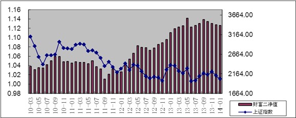 中信理財之財富成長計劃2期（理財編碼：T13004）2014年1月投資公告