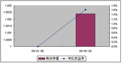 中信理財之債券增值計劃1號(理財編號：P08D40101)2009年2月投資公告