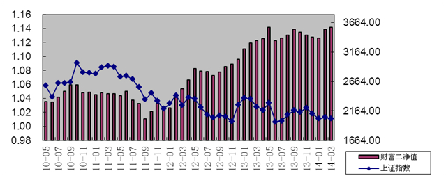 中信理財之財富成長計劃2期（理財編碼：T13004）2014年3月投資公告