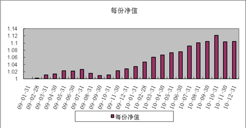 中信理財之債券增值1號(理財編號：P08D40101)2010年12月投資公告