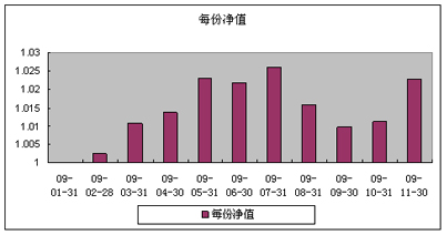 中信理財之債券增值1號(理財編號：P08D40101)2009年11月投資公告