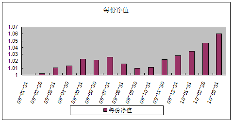 中信理財之債券增值1號(理財編號：P08D40101)2010年3月投資公告