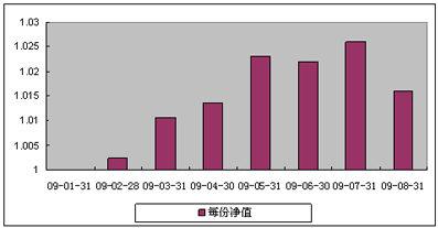 中信理財之債券增值1號(理財編號：P08D40101)2009年8月投資公告