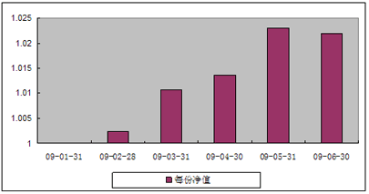 中信理財之債券增值1號(理財編號：P08D40101)2009年6月投資公告