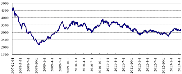 中信銀行私人銀行之增強債券型投資專戶(增強3號)2013年2季度投資公告