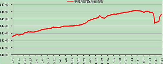 中信銀行私人銀行之增強債券型投資專戶(增強3號)2013年2季度投資公告