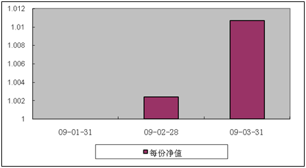 中信理財之債券增值計劃1號(理財編號：P08D40101)2009年3月投資公告