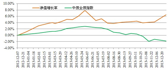 中信銀行私人銀行之增強債券型投資專戶(增強3號)2013年4季度投資公告