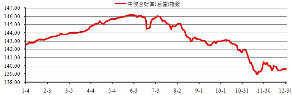 中信銀行私人銀行之增強債券型投資專戶(增強3號)2013年4季度投資公告