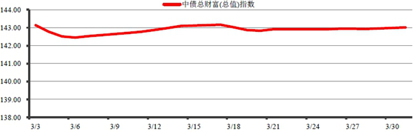 中信銀行私人銀行之增強債券型投資專戶(增強3號)2014年1季度投資公告