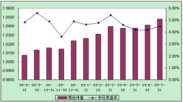 中信理財之配置計劃1號（理財編碼：P08400101）2009年7月投資公告
