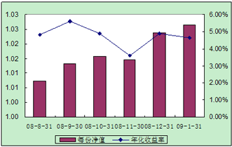 中信理財之配置計劃1號（理財編碼：P08400101）2009年1月投資公告