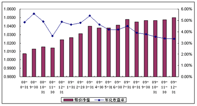 中信理財之配置計劃1號（理財編碼：P08400101）2009年12月投資公告