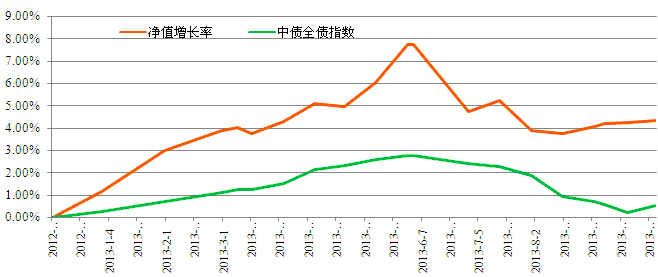 中信銀行私人銀行之增強債券型投資專戶(增強3號)2013年3季度投資公告