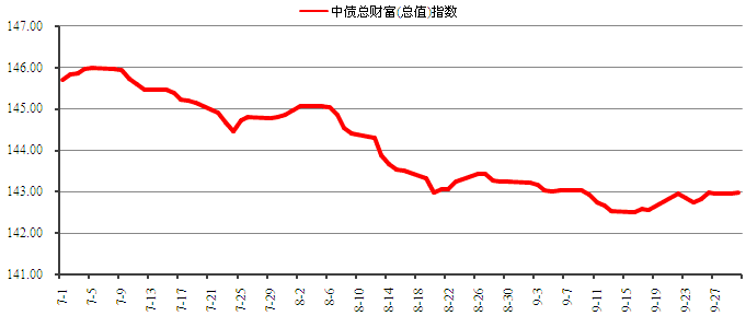 中信銀行私人銀行之增強債券型投資專戶(增強3號)2013年3季度投資公告