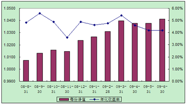 中信理財之配置計劃1號（理財編碼：P08400101）2009年6月投資公告